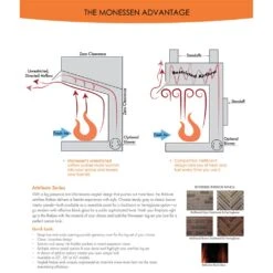 Monessen ACUF32-D Attribute 32-Inch Vent-Free Circulating Firebox With Gas Log Set -Natural Gas Fire Place Store acuf42 bd feat b 03 22