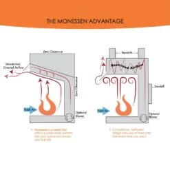 Monessen BUF32A Exacta 32-Inch Vent-Free Circulating Firebox With Gas Log Set -Natural Gas Fire Place Store buf32a feat c 03 22 2