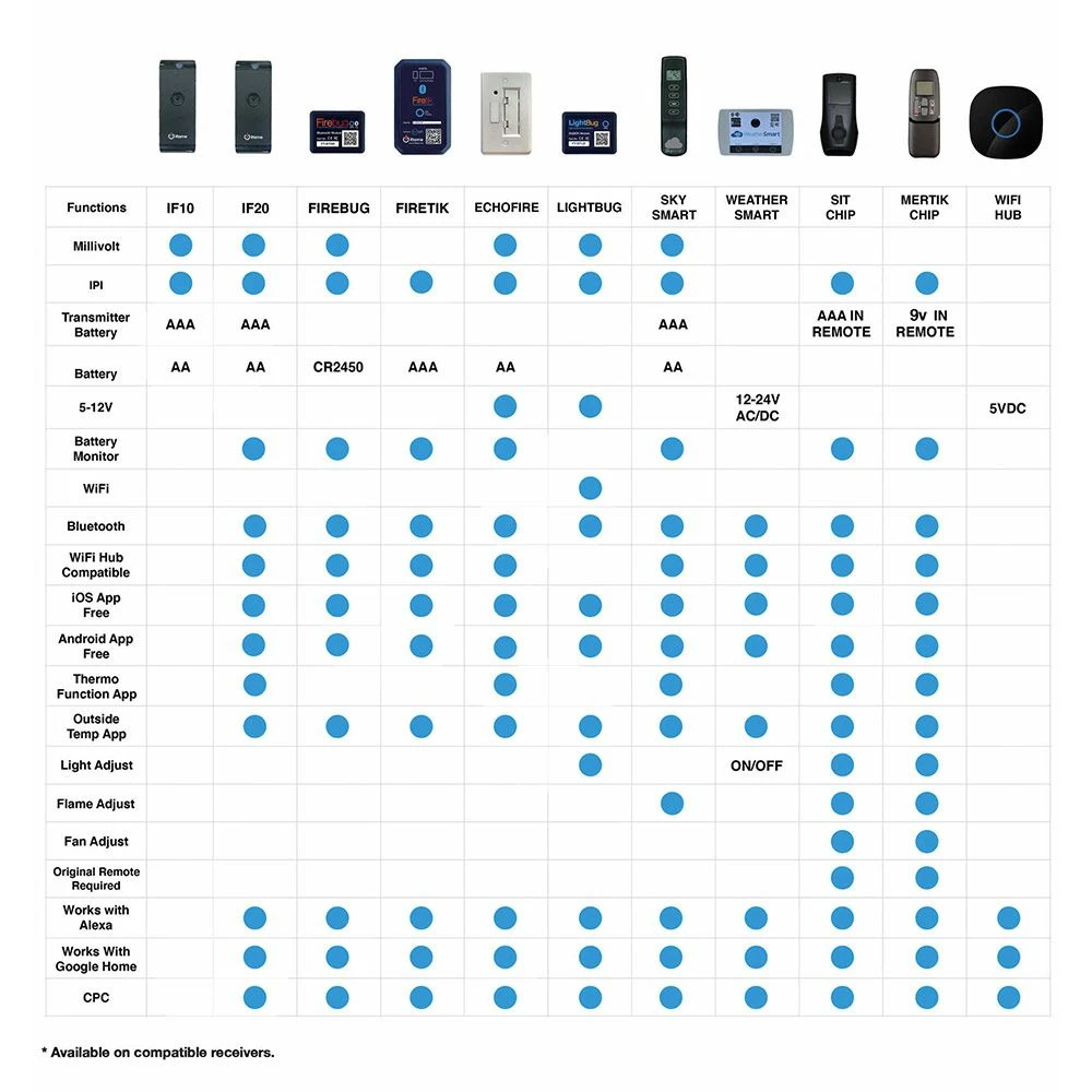 IFlame IF-10 Basic ON/OFF Fireplace Remote Control 3 IFlame IF-10 Basic ON/OFF Fireplace Remote Control - Image 3